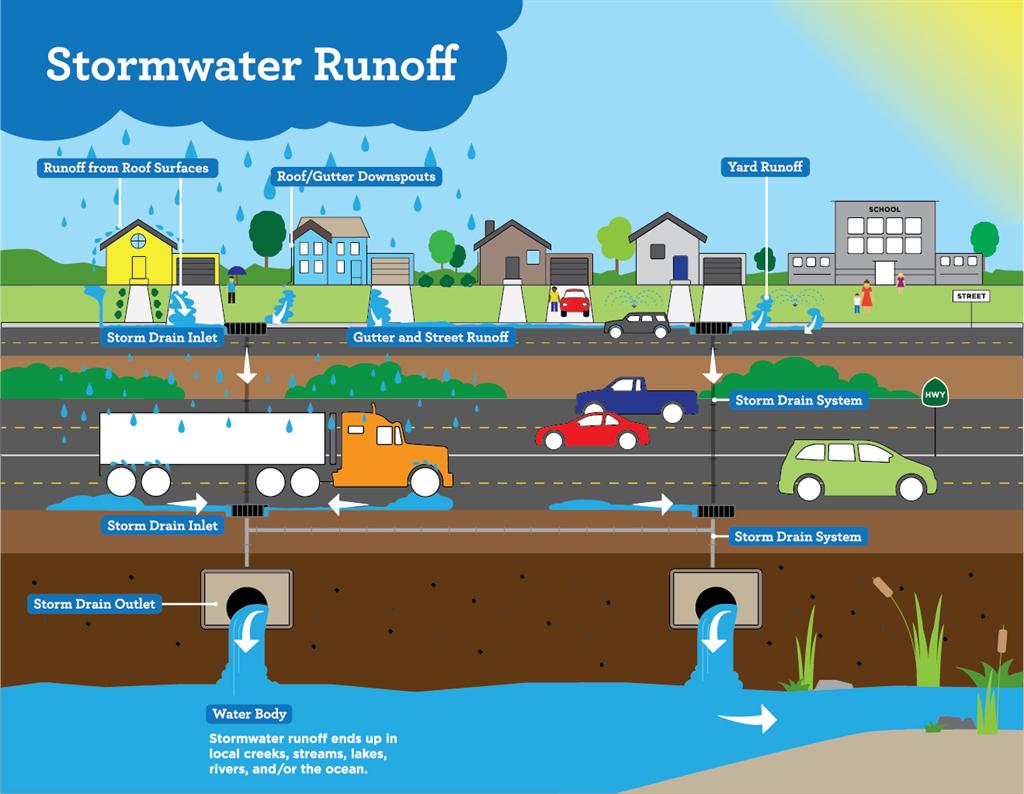 Diagram of storm water runoff cycle